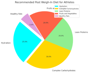 Post weigh-in diet are based on the nutritional needs of athletes by the Zone at girlswrestlingstore